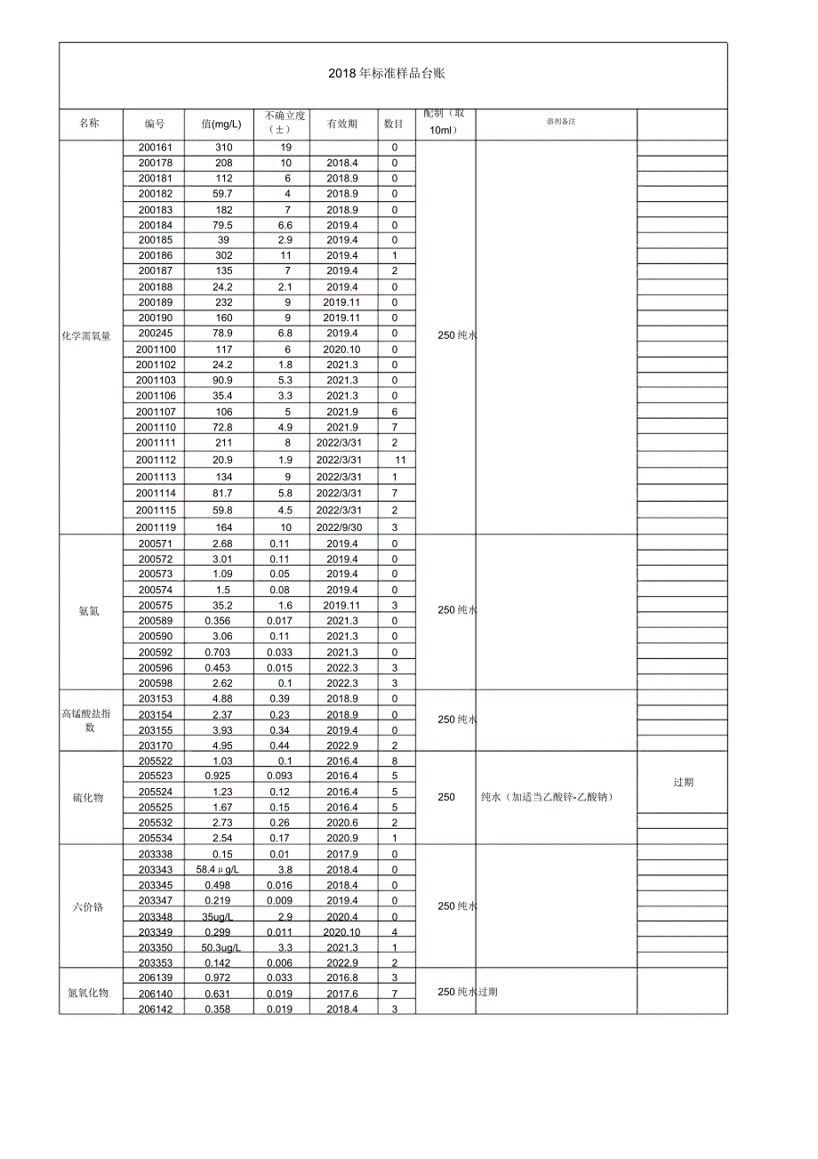环境监测质控样浓度览表截止.doc_第1页