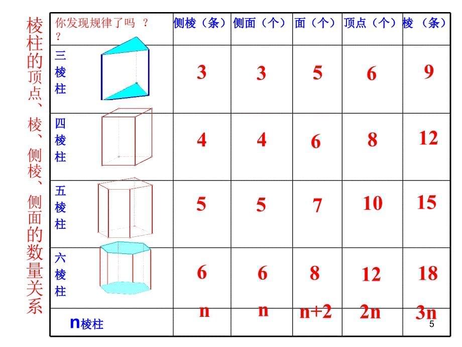 棱柱规律及 特点PowerPoint 演示文稿_第5页