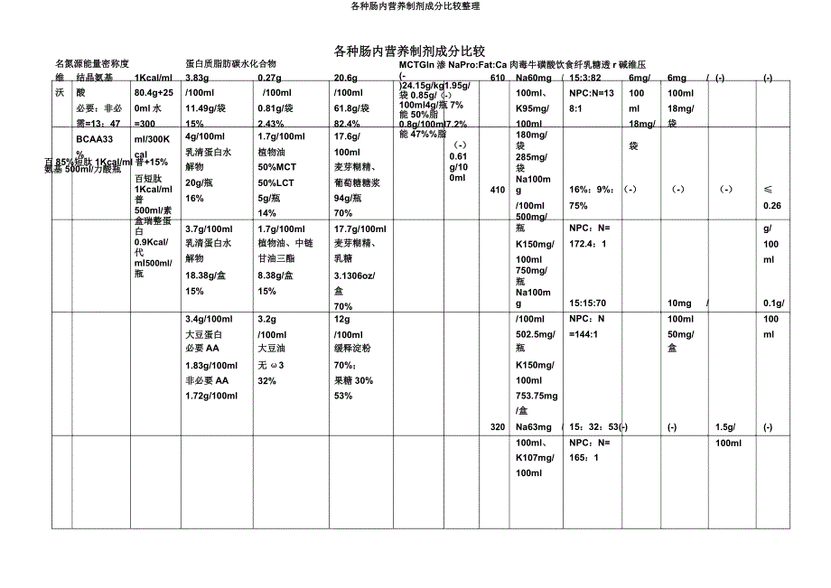 各种肠内营养制剂成分比较2.docx_第1页