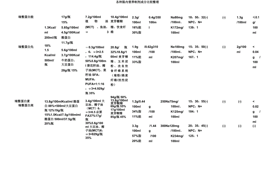 各种肠内营养制剂成分比较2.docx_第2页