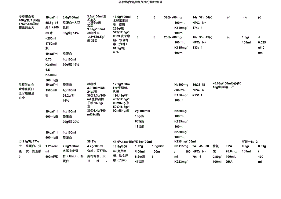 各种肠内营养制剂成分比较2.docx_第3页