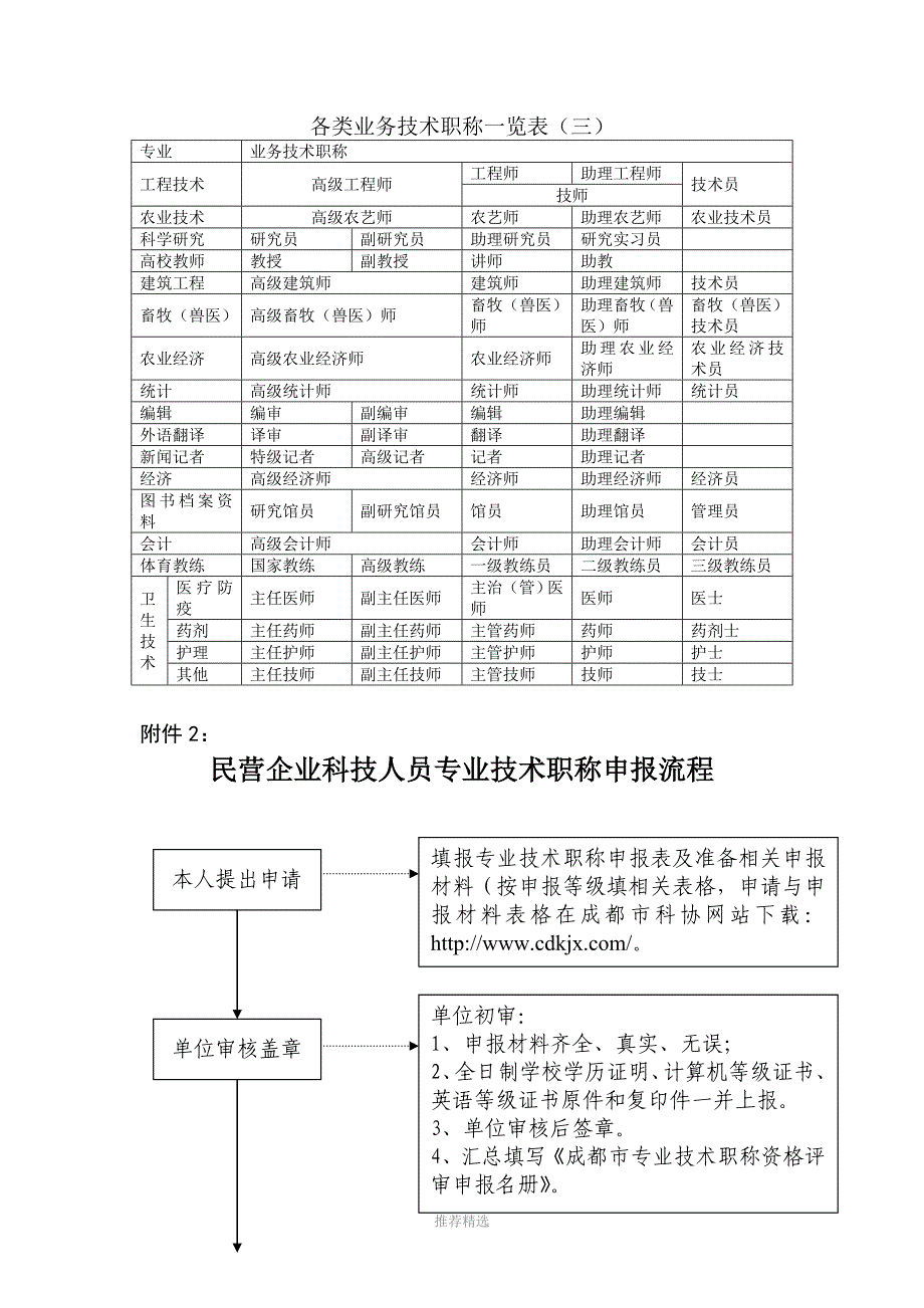 各类专业技术职称一览表(全)_第4页