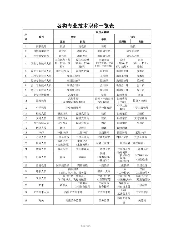 各类专业技术职称一览表(全)