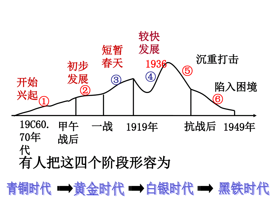 2.1-近代中国民族工业的兴起_第4页