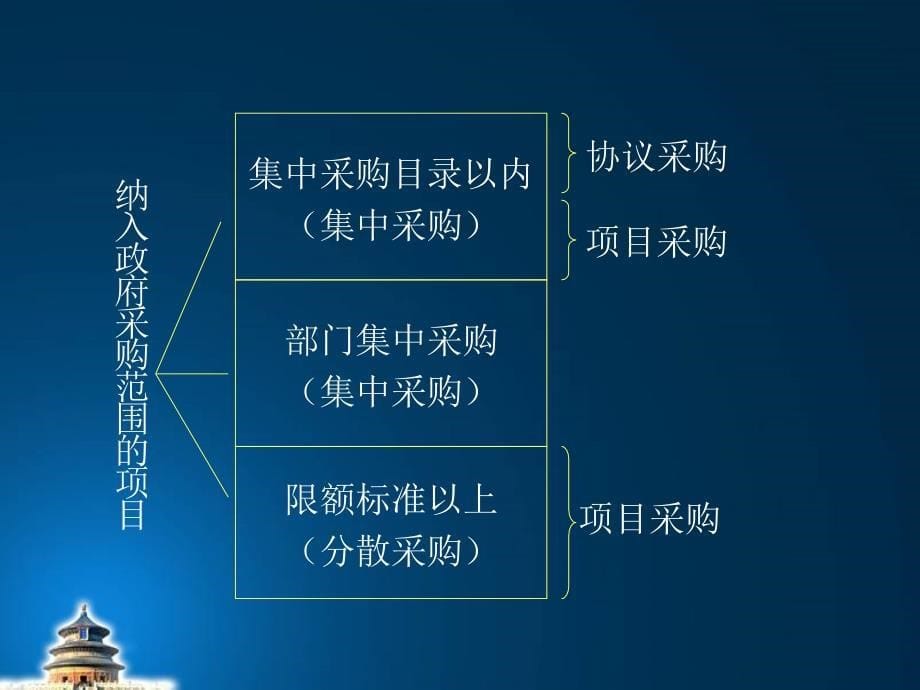 政府采购工作交流材料_第5页