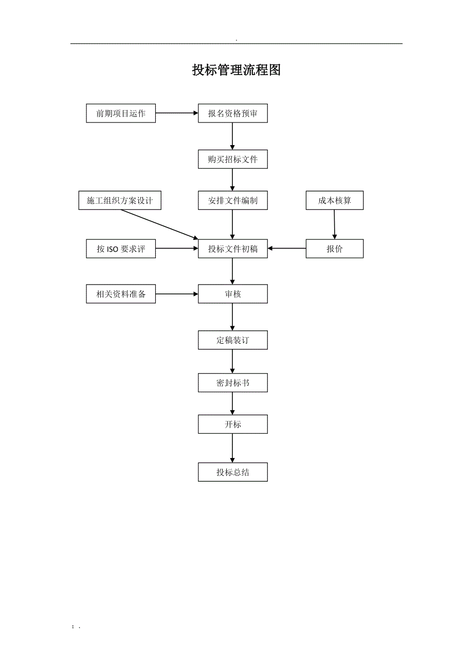 投标管理流程及制度_第1页