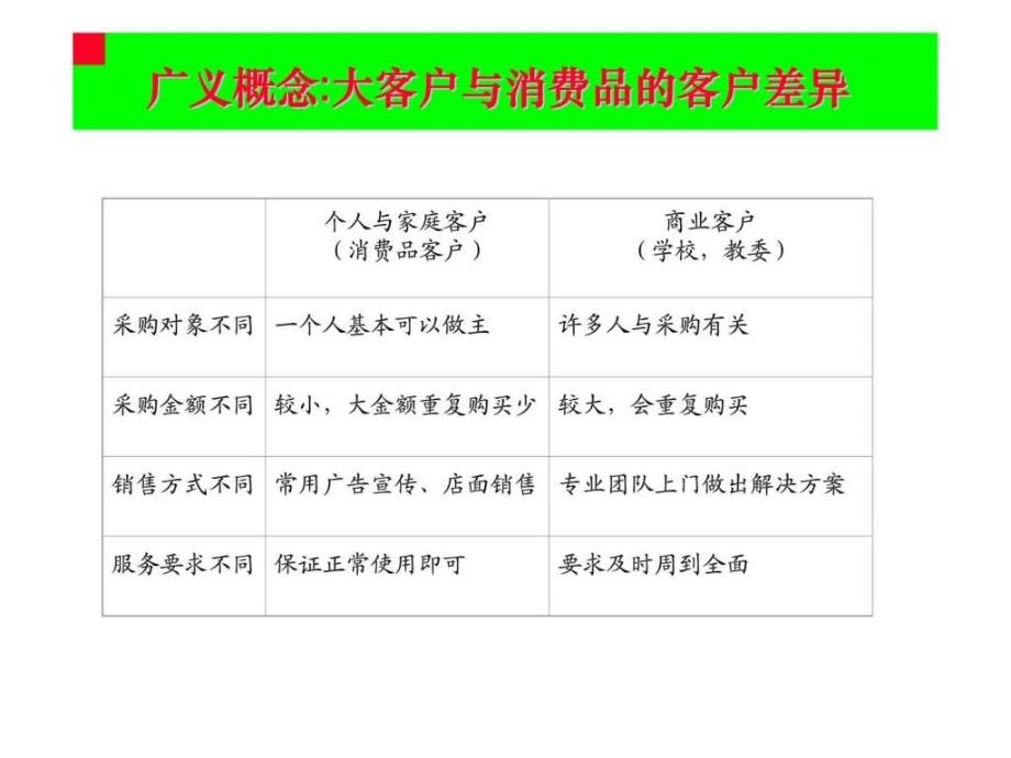 客户经理销售技巧培训_第4页