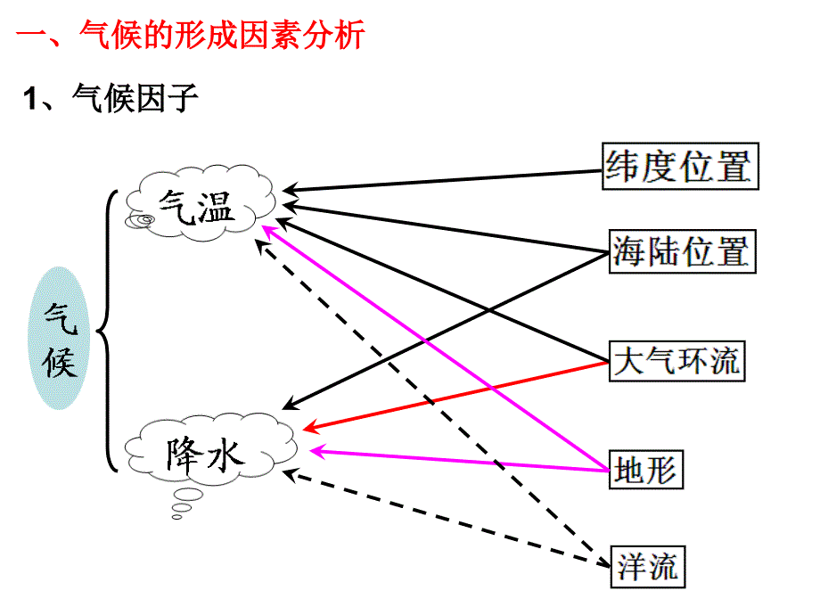 气候的非地带性因素与类型判读_第2页