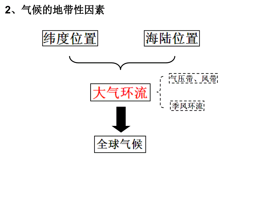 气候的非地带性因素与类型判读_第3页