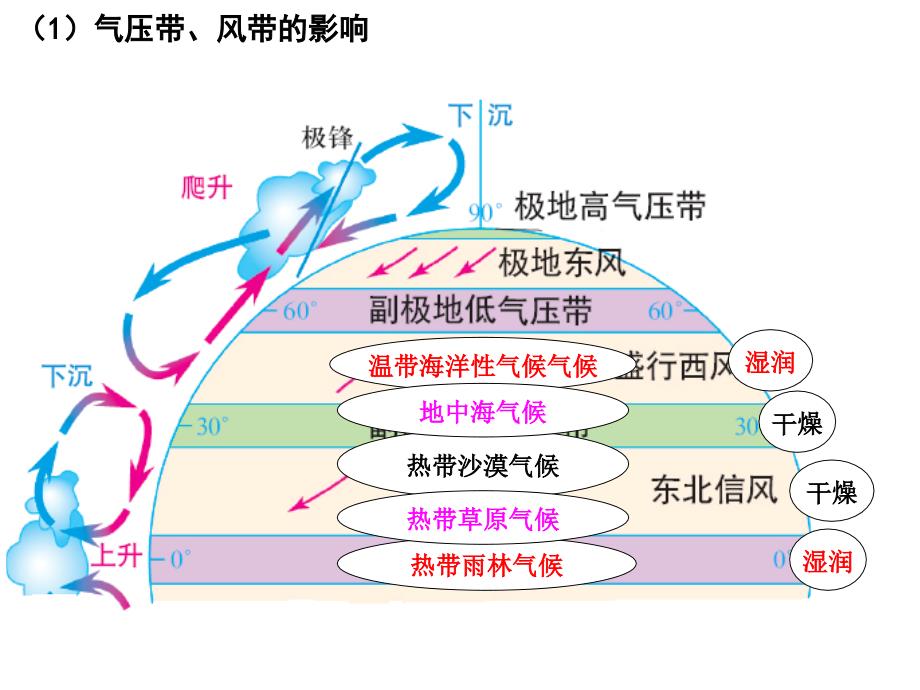 气候的非地带性因素与类型判读_第4页