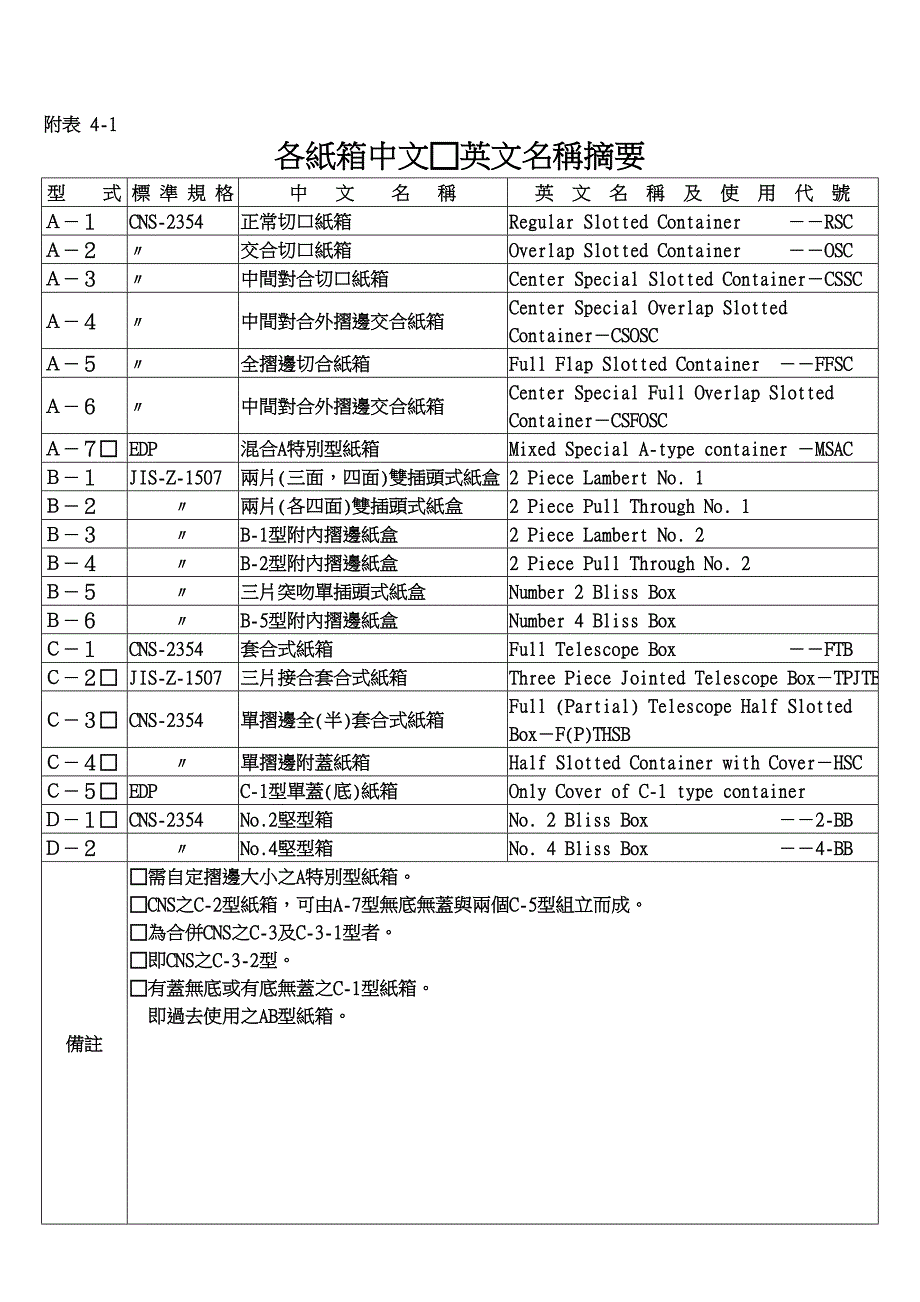 纸箱中英文名称对照表.doc_第1页