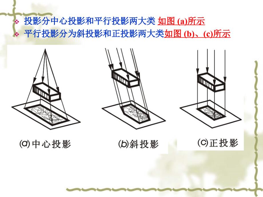 三章投影原理_第3页