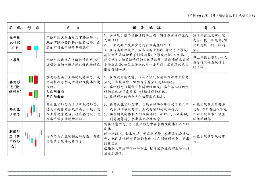 (完整word版)《日本蜡烛图技术》表格式归纳.doc