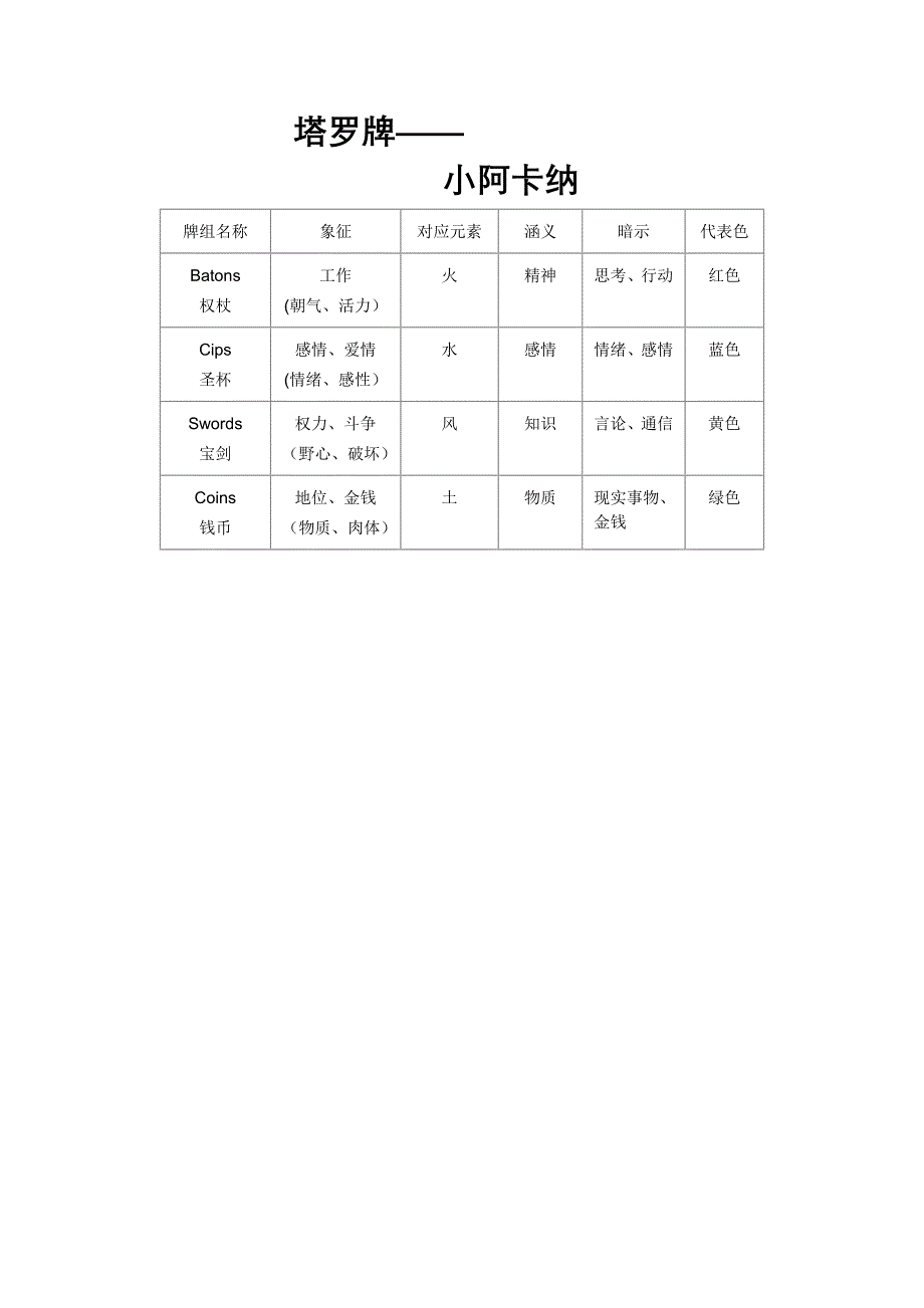 塔罗牌——小阿卡纳牌意.doc_第1页