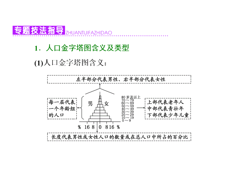 第一章小专题大智慧人口年龄金字塔图的判读_第2页