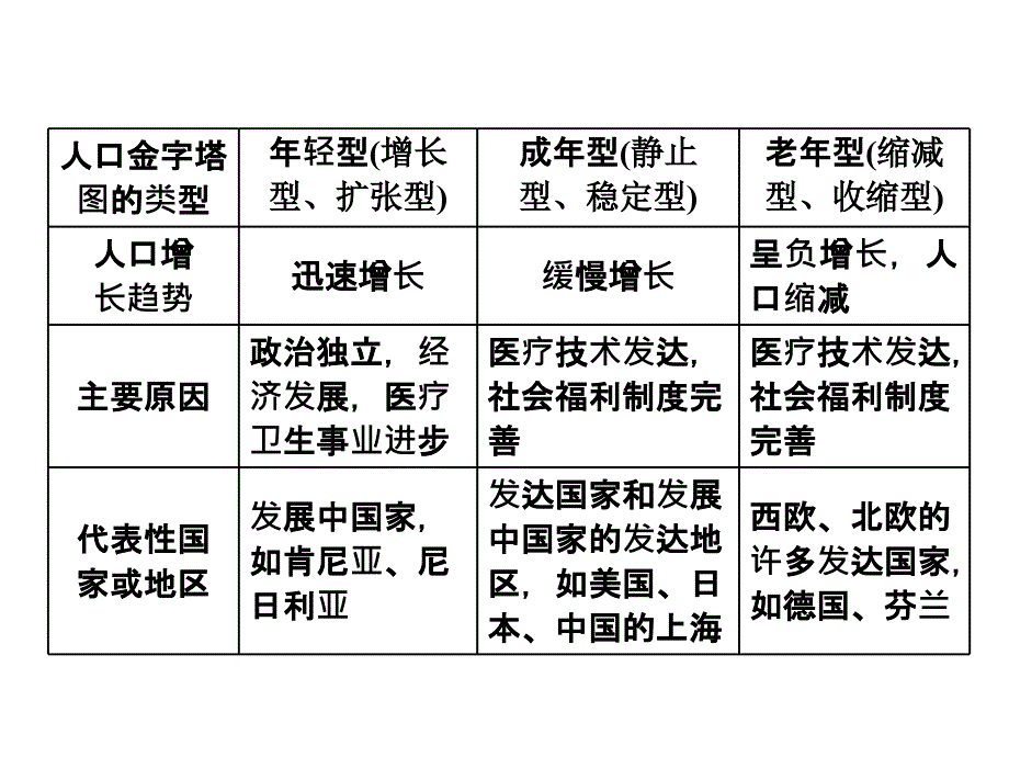 第一章小专题大智慧人口年龄金字塔图的判读_第4页