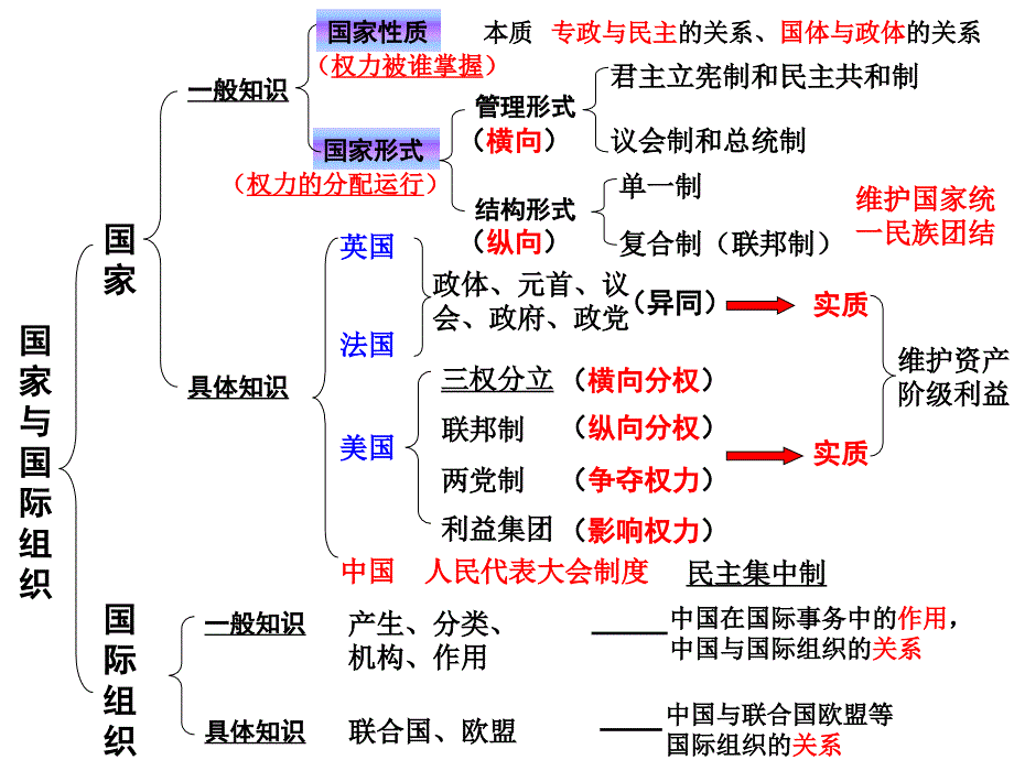 国家与国际组织复习课件_第1页