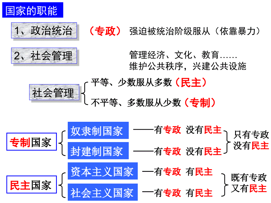 国家与国际组织复习课件_第3页