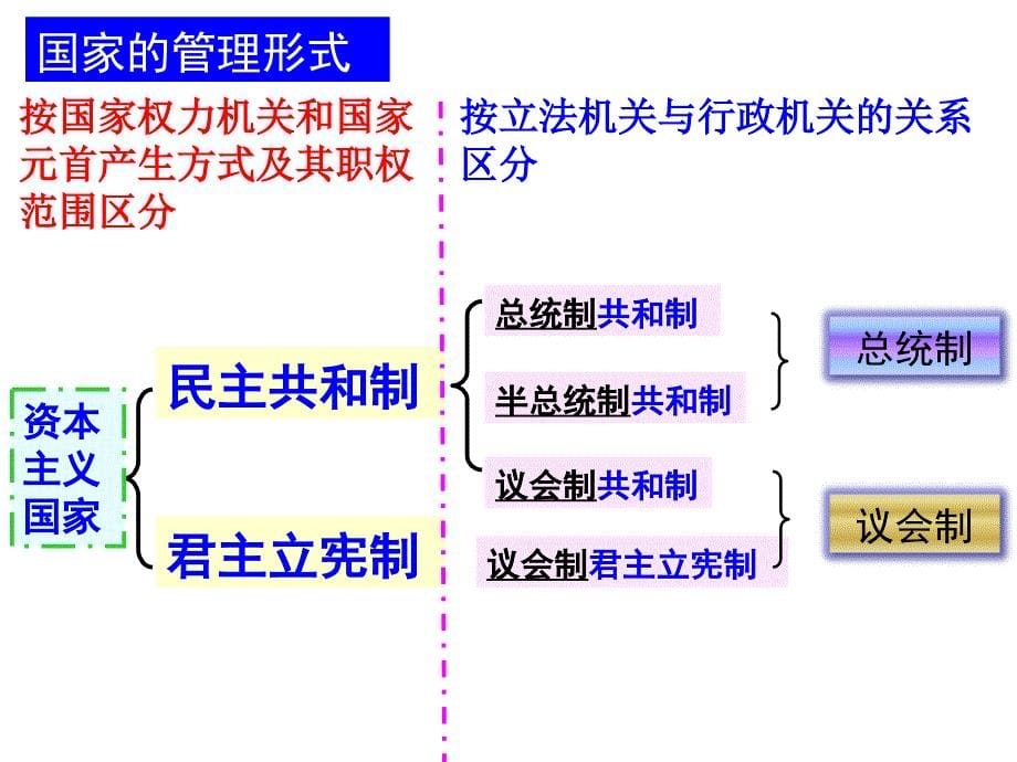 国家与国际组织复习课件_第5页