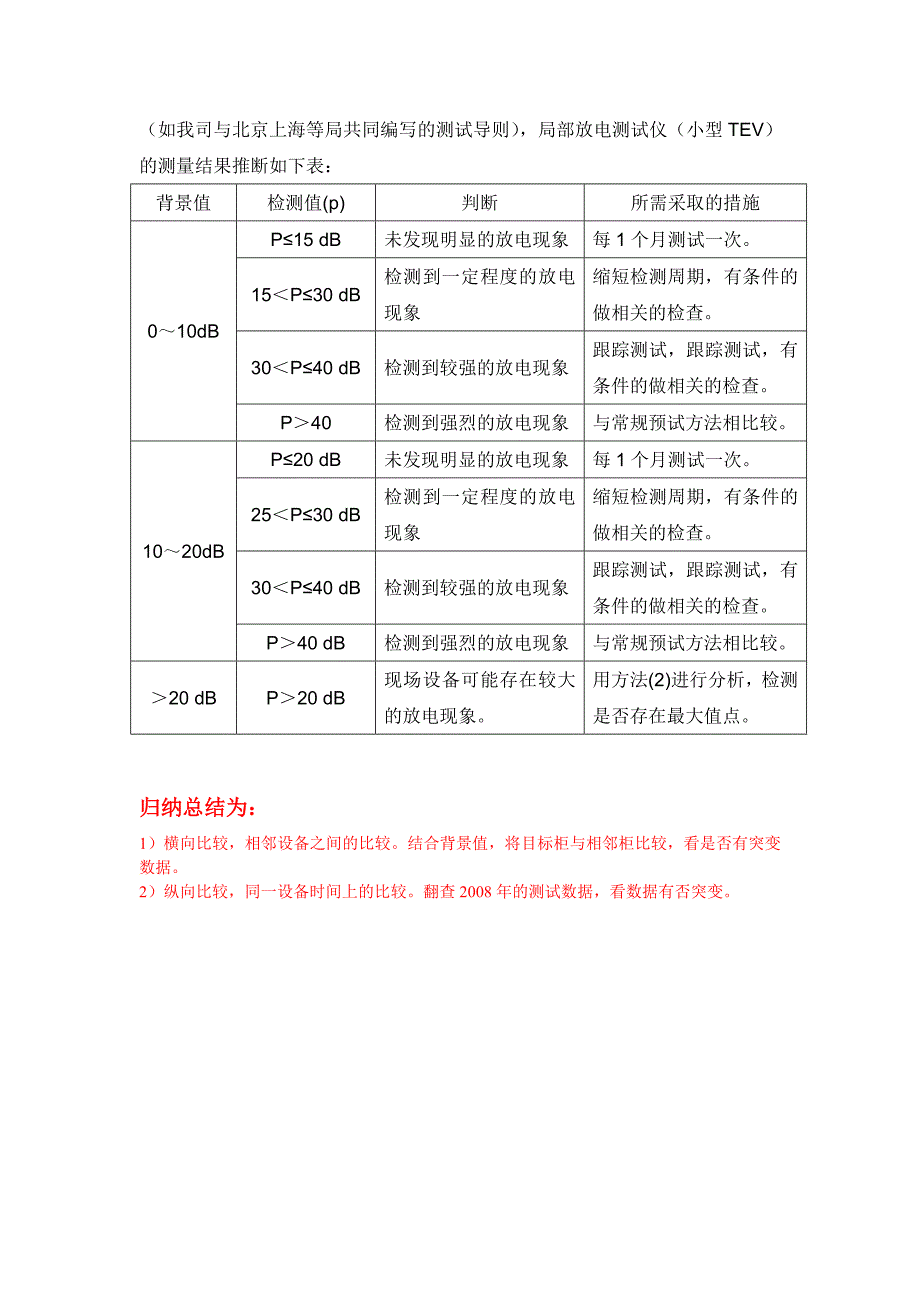 局部放电检测仪(mini TEV)判定导则.doc_第4页