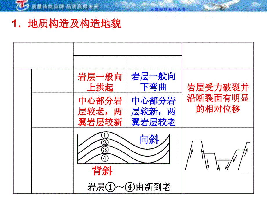 地质构造及其实践意义_第2页