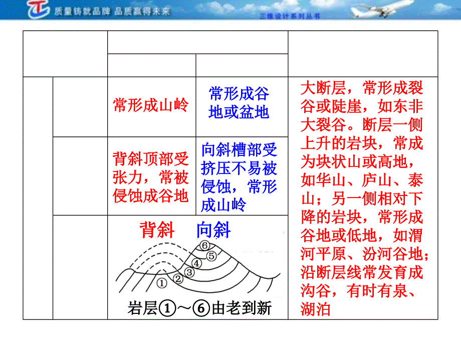 地质构造及其实践意义_第3页