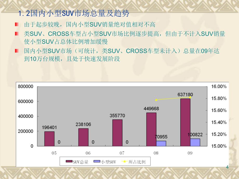 小型SUV市场分析及发展_第4页