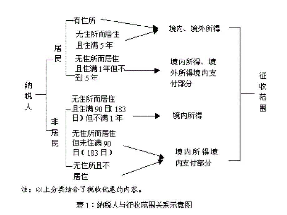 个人所得税XXXX_第3页