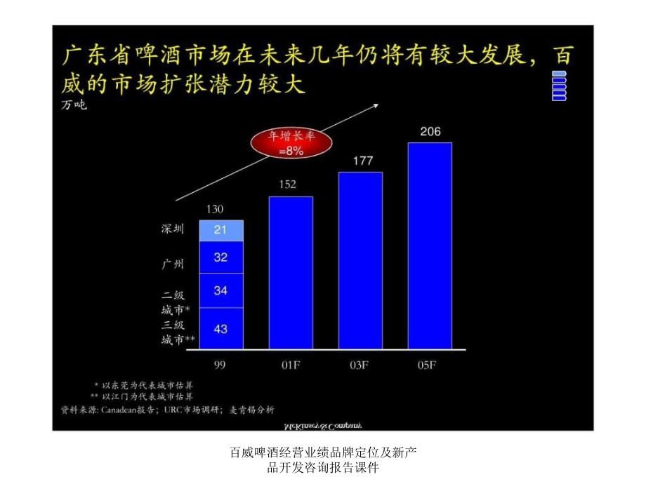 百威啤酒经营业绩品牌定位及新产品开发咨询报告课件课件_第4页