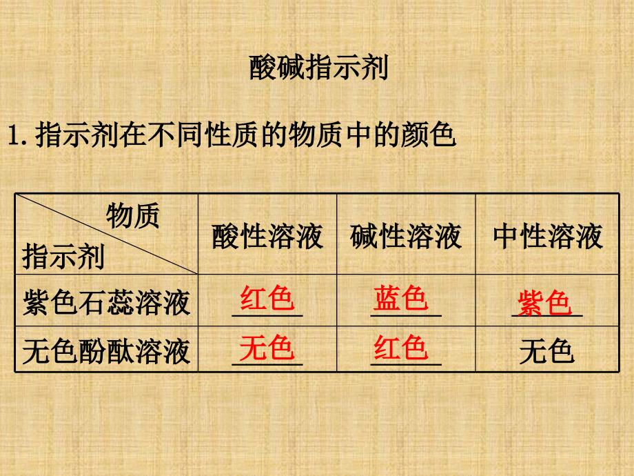 人教版九年级下册化学第十单元《酸和碱》复习_第2页