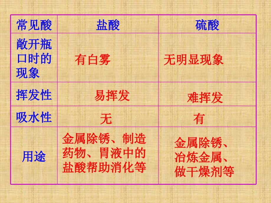 人教版九年级下册化学第十单元《酸和碱》复习_第4页