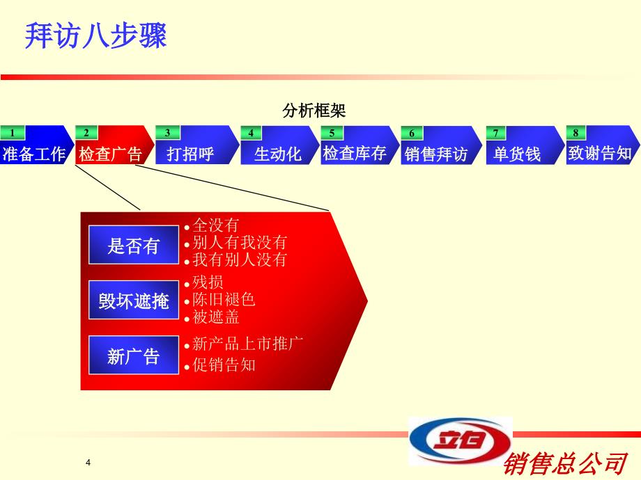 业务员销售拜访八步骤1_第4页