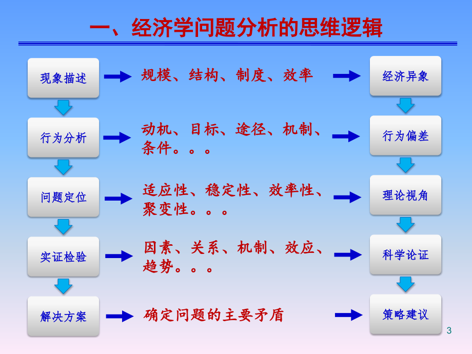 金融市场与金融机构全套教学课件_第3页