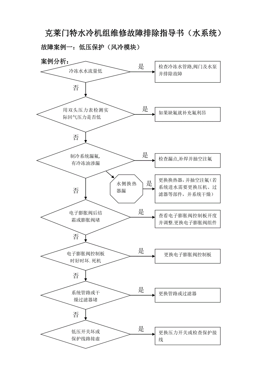 产品维修故障排除指导分析书(水系统).doc_第1页