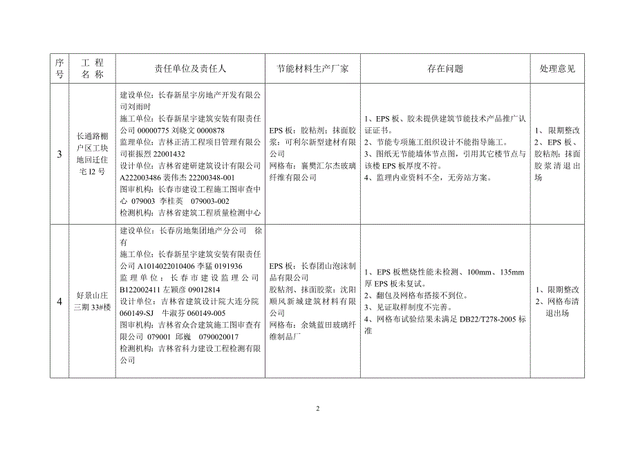 附件1 “暖房子”工程质量检查存在的主要问题及处理意见（松原市）.doc_第2页