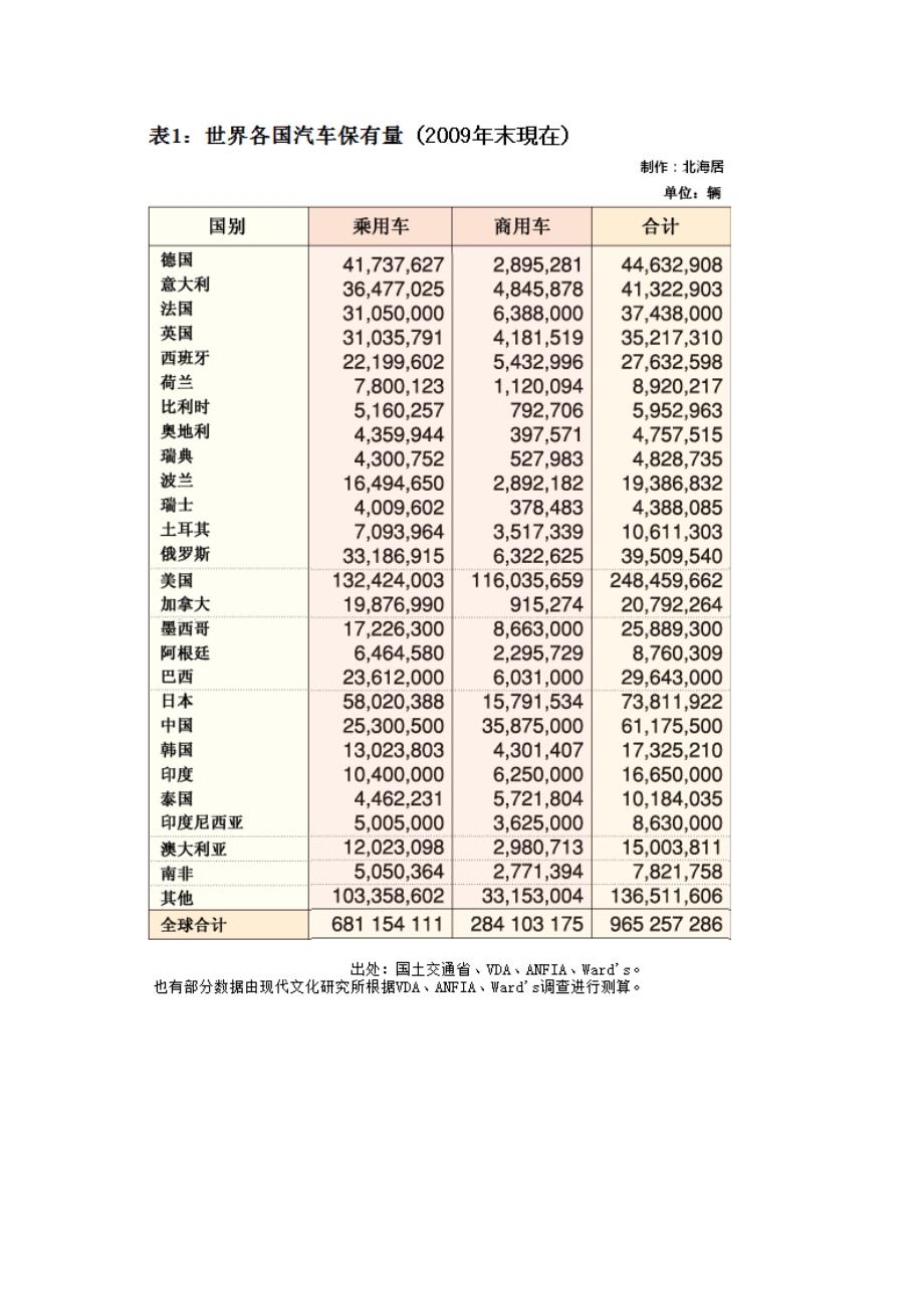 2009年世界主要国家汽车和摩托车保有量及普及率.doc_第2页