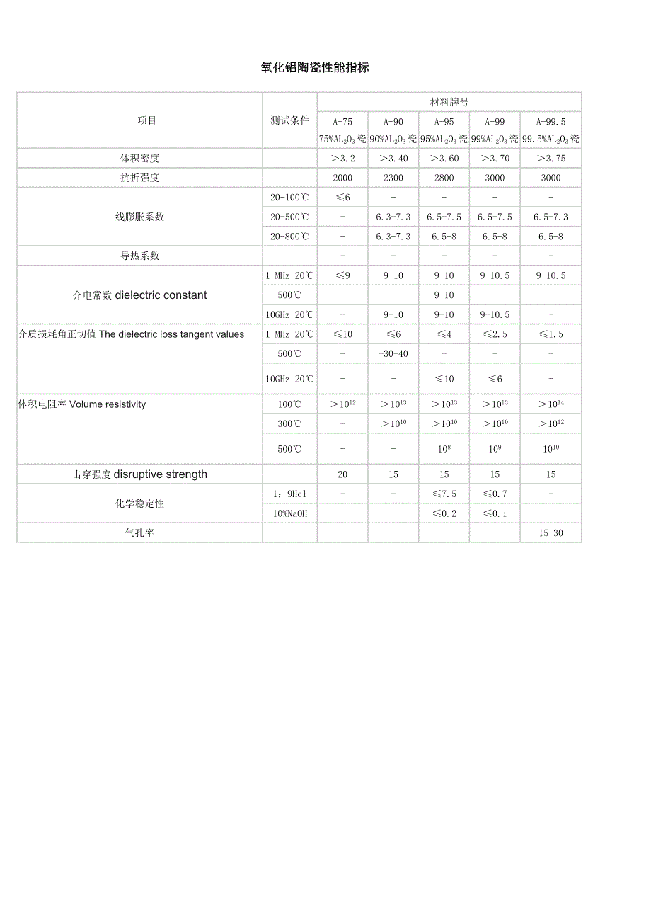 氧化铝陶瓷性能指标.doc_第1页