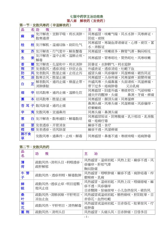 七版中药学功效简表.jsp.doc