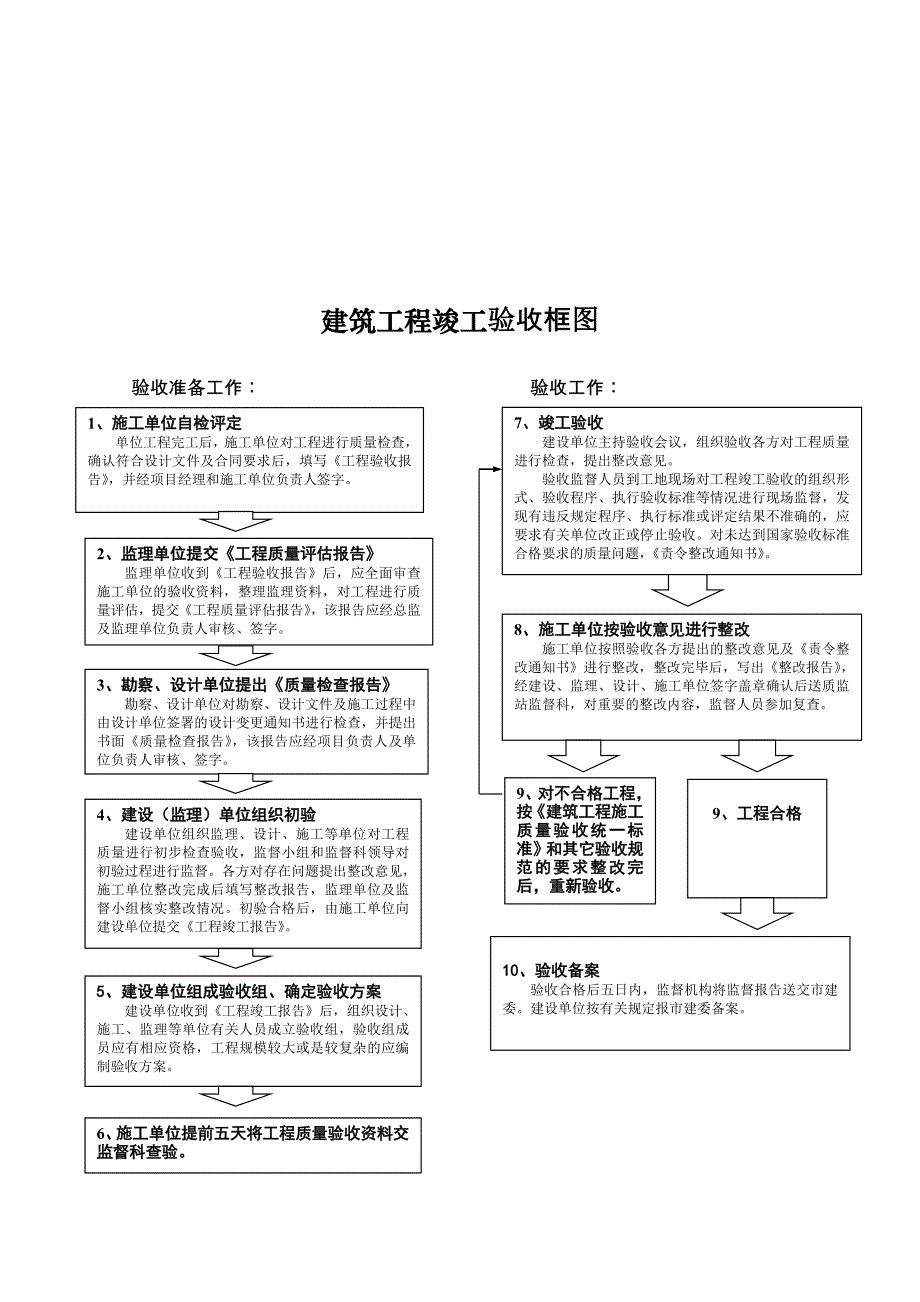 竣工验收及条件.doc_第3页