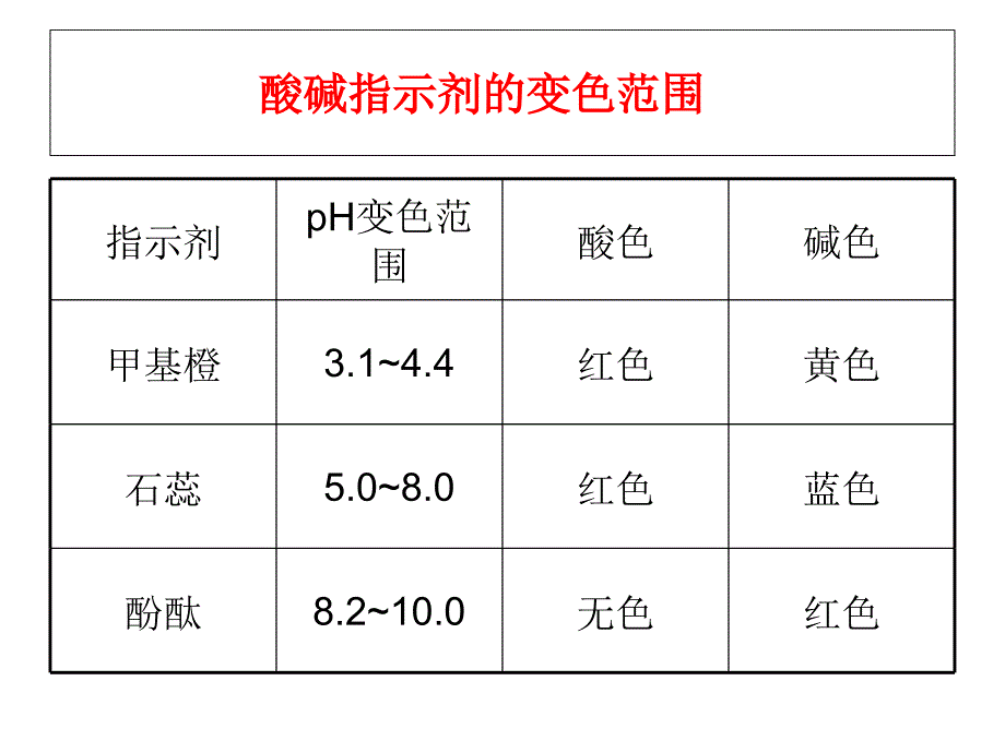 酸碱滴定误差分析PPT课件_第4页