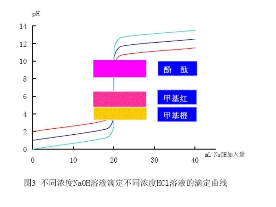 酸碱滴定误差分析PPT课件_第5页