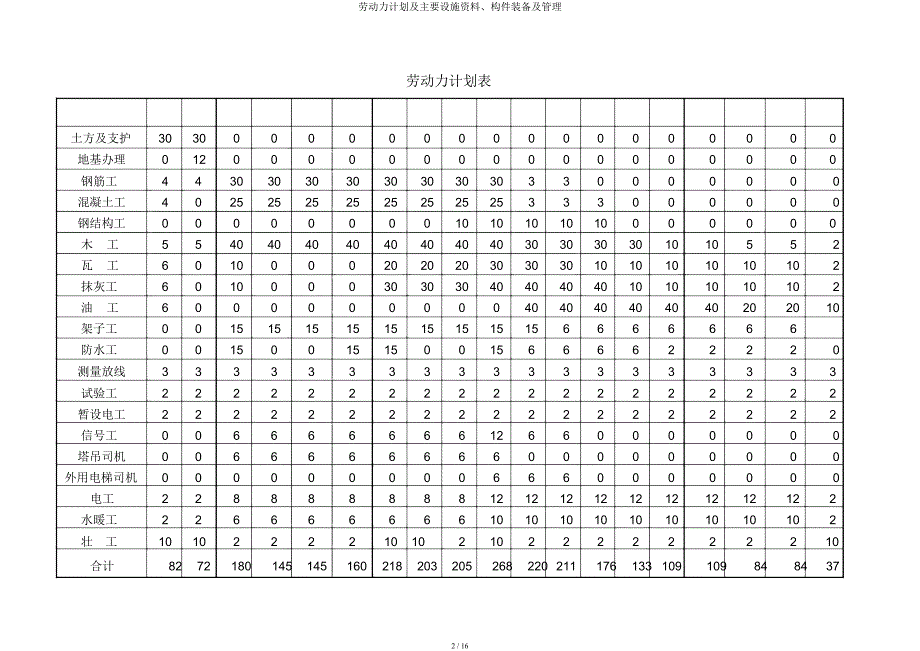 劳动力计划及主要设备材料构件配备及管理.docx_第2页