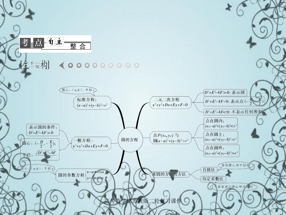 高考数学理苏教版二轮复习课件_第2页