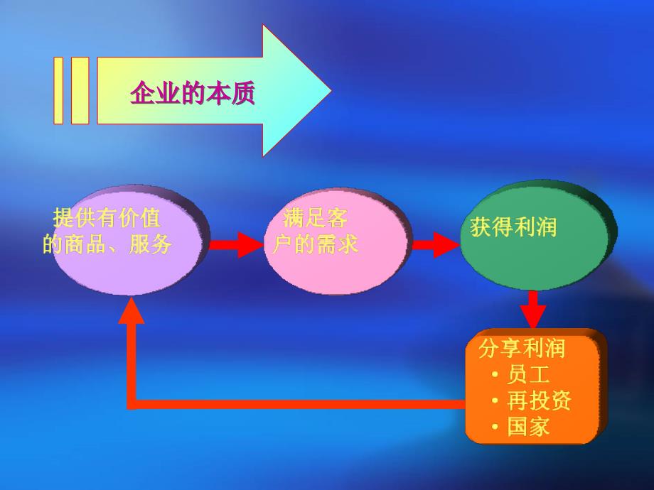 新员工入职工作态度、心态、意识、思想引导方面的培训 47页_第2页