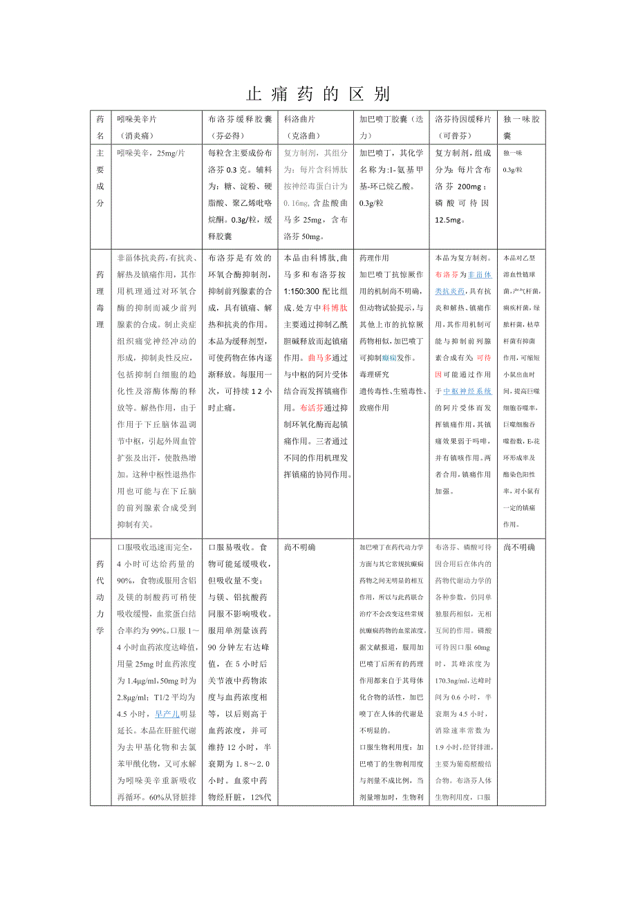 止痛药的区别.doc_第1页