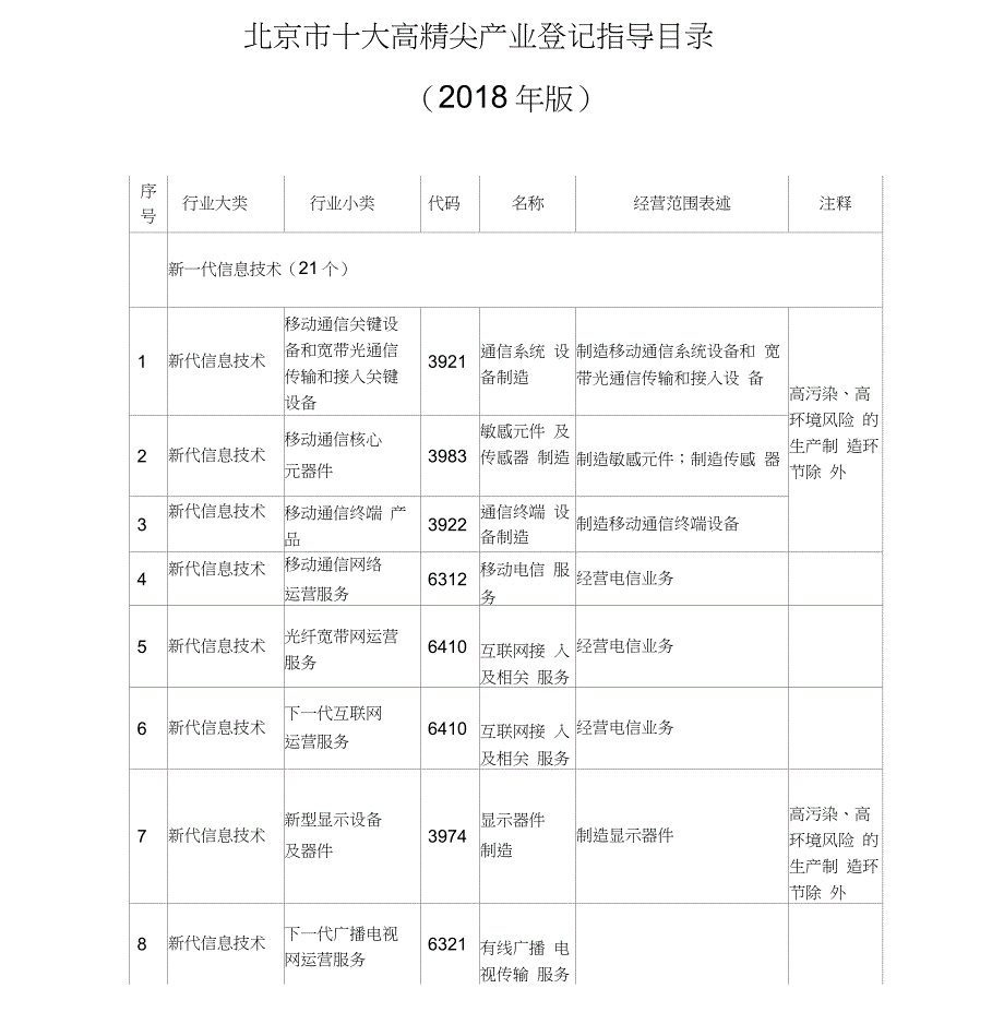 北京市十大高精尖产业登记指导目录_第1页