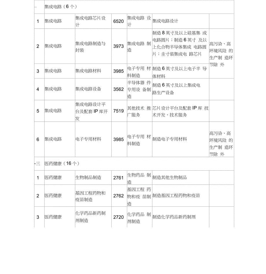 北京市十大高精尖产业登记指导目录_第5页