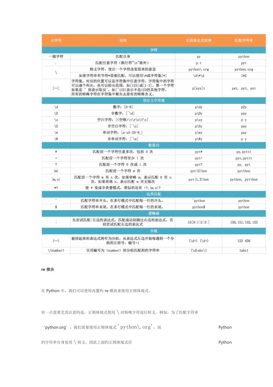 2023年Python正则表达式re模块简明笔记.docx_第2页