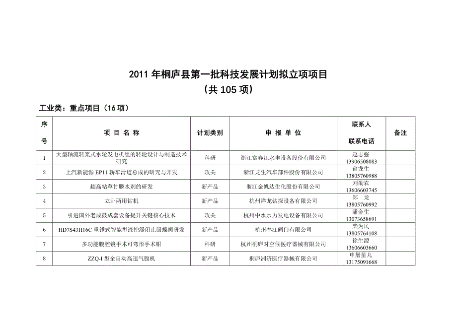 桐庐县第一批科技发展计划拟立项项目_第1页