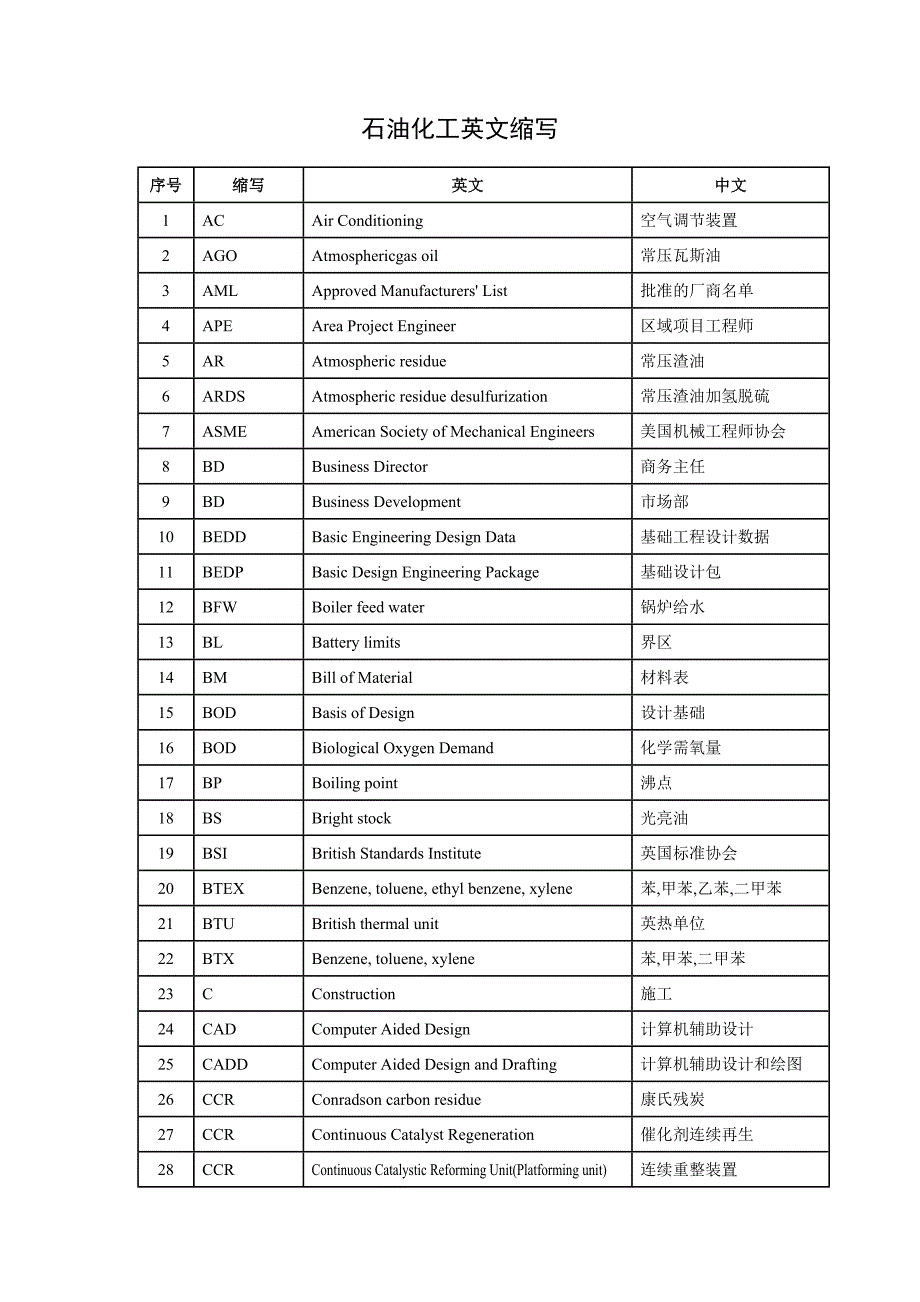 石油化工英文缩写.docx_第1页